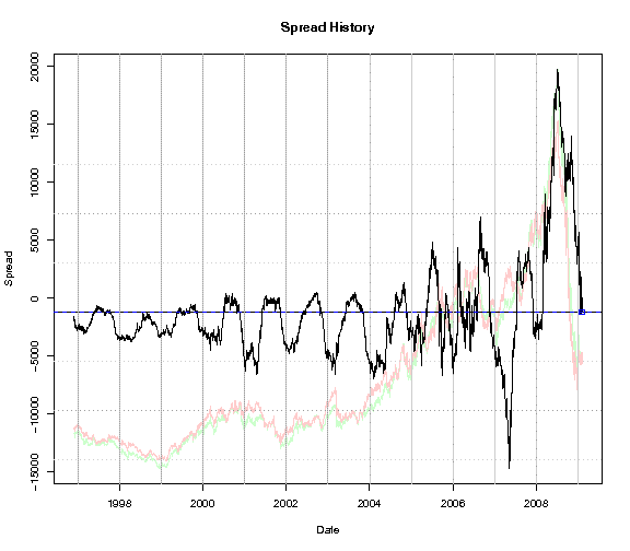 Chart of CL/RB spread