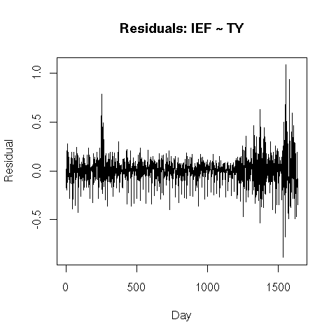 Residuals for reduced IEF model