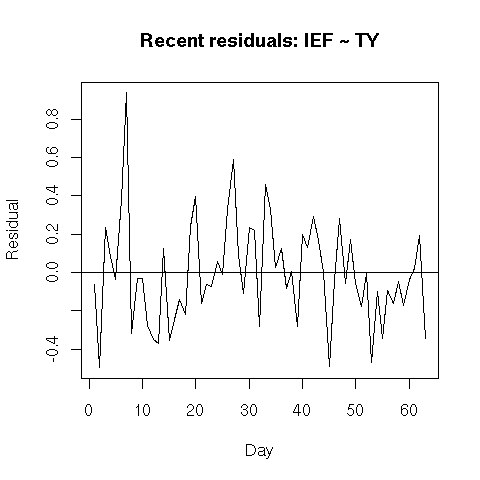 Recent residuals from IEF model