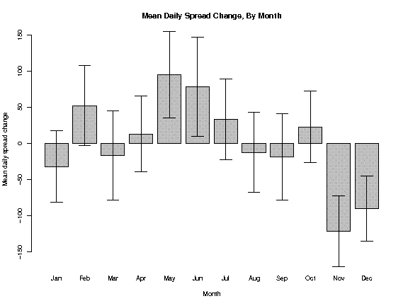 Barchart of mean daily spread change by month